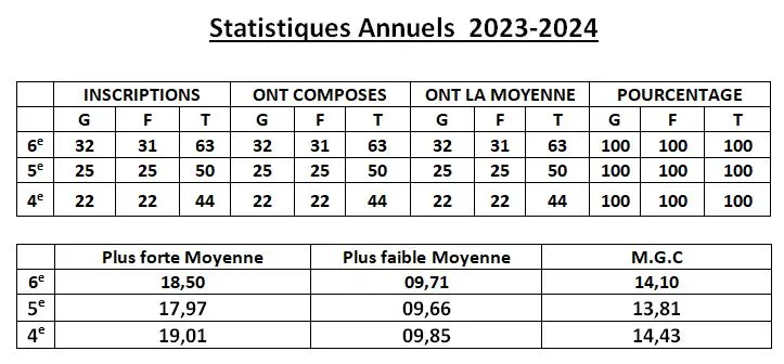 Résultats élèves